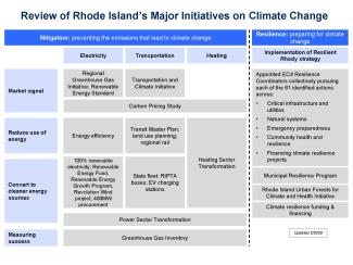 Review of RI's major initiatives on climate change