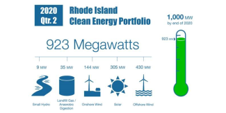 Chart of the clean energy portfolio