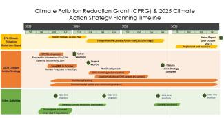 Graph with the timeline of climate actions