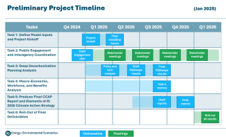 Preliminary Timeline